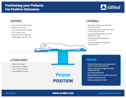 If the client lies in the right lateral recumbent position, the secretion found in the left lung will be more easily extruded as the lung is ventilated. Proper Patient Positioning Lateral Position Alimed