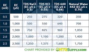 Ec And Tds For Plants And Hydroponics Htg Supply