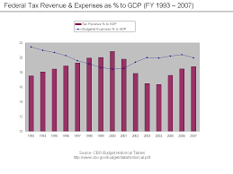 File Revenue And Expense To Gdp Chart 1993 2007 Png