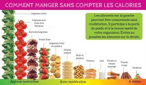 Comment Manger Sans Compter Les Calories Jpg 754 437 Pixels Compter Les Calories Calories Legumes Calories