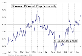 Dominion Diamond Corp Tse Ddc Seasonal Chart Equity Clock