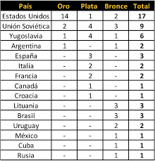 Ademas tiene 28 en amistosos con la primera del barcelona. Los Campeones Olimpicos De Basquetbol Viva Basquet