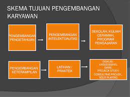 Laman learning management system (lms) pengembangan kompetensi pegawai kemenhub ri. Pengembangan Karyawan Ppt Download