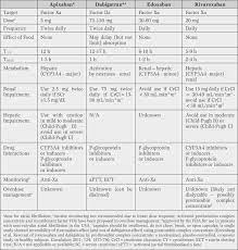 Food does not affect the bioavailability of apixaban. Foods To Avoid With Apixaban 5 Things To Avoid If You Re On Blood Thinners Vitalsigns Monhealth Com Apixaban Indications And Usages Prices Online Pharmacy Apixaban Apixaban Is Indicated To
