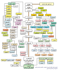 قصص انبياء الله مقسمة بالترتيب الزمنى. Ø´Ø¬Ø±Ø© Ø§Ù„Ø§Ù†Ø¨ÙŠØ§Ø¡ ÙˆØ§Ù‚ÙˆØ§Ù…Ù‡Ù…