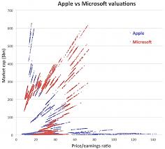 Chart Of The Day Apple Vs Microsoft Edition Felix Salmon