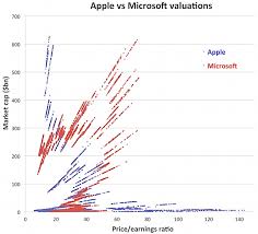 Chart Of The Day Apple Vs Microsoft Edition Felix Salmon