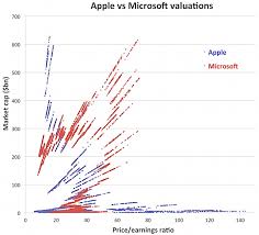 chart of the day apple vs microsoft edition felix salmon