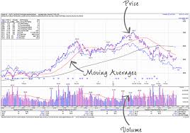 learn how to read stock charts including price volume