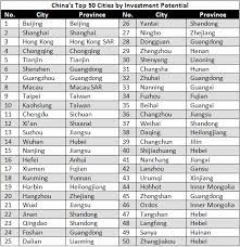 The entire wiki with photo and video galleries for each article. Top 50 Chinese Cities By Investment Potential China Briefing News