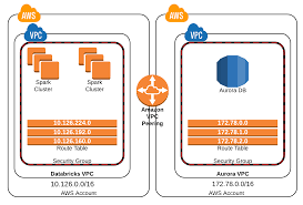 Vpc Peering Databricks Documentation