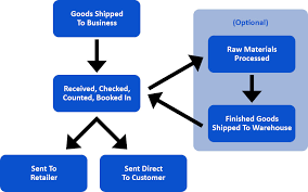 What Is Inventory Management Why Do You Need It