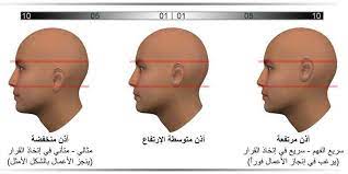 في علم الفيسينومي physiognomy يمكننا من خلال ملاحظة موضع الأذن بالنسبة للرأس تحديد ما إذا كان الشخص سريع في فهم المعلومات و face reading body language reading