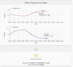 Previsão de chuva e temperatura para o brasil de 12 a 19 de julho. Ema Estacao Meteorologica De Agudos Sp Home Facebook