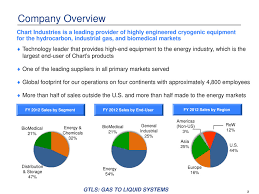 Chart Industries Inc Form 8 K Ex 99 1 Exhibit 99 1