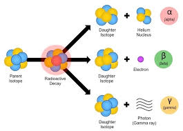 Radioactive dating a process for determining the age of an object by measuring the amount of a given radioactive material it contains. What Is Radioactivity Quora