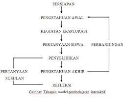 Kegiatan pra pembelajaran (prainstruksional) adalah kegiatan pendahuluan pembelajaran yang diarahkan untuk menyiapkn siswa mengikuti pelajaran. Gonjang Ganjing Mencari Ilmu Model Pembelajaran Interaktif