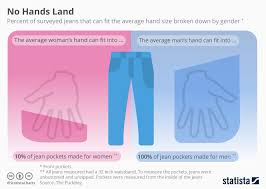 Chart No Hands Land Statista
