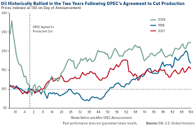What Did Past Opec Cuts Accomplish Tag Oil