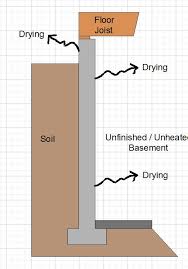 Two feet wide and about 18 inches deep and insulate the wall with a vertical piece of rigid foam. Learn How To Insulate Basement Walls Properly Basement Insulation Is Very Difficult To Under Learn How To Basement Insulation Basement Construction Basement