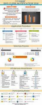 Ibps Clerk Notification 2018 Has Been Released Know Complete Details Of Ibps Clerk Exam Date For Prelims Mains Exam Selection Process Va Exam Clerks Dating