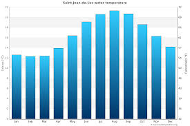 St jean de luz est une petite ville très agréable, les paysages sont superbes. Saint Jean De Luz Water Temperature France Sea Temperatures
