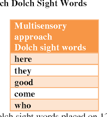 What's the best way to approach sight words? Pdf Methods For Sight Word Recognition In Kindergarten Traditional Flashcard Method Vs Multisensory Approach Semantic Scholar