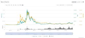 Bitcoin market capitalization historical chart. Neo Price Prediction For 2021 2022 2025 And Beyond Liteforex