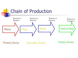 The tertiary industry is the services sector of an economy, encompassing medical providers, educators, financial services, haircuts, and personal trainers, among many others. Draw The Cycle Of Primary Secondary And Tertiary Sector Brainly In