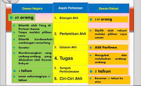 Persidangan dewan rakyat subscribe thexvid tv3malaysia dan ikuti perkembangan terkini persidangan dewan rakyat secara. Beza Dewan Rakyat Dan Dewan Negara Malaycuax