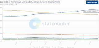 Windows 10 Hits 35 User Base Windows 7 Takes The Crown