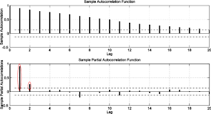 Dengue occurs nationally in malaysia, with increased risk in urban and periurban areas. Determine Neighboring Region Spatial Effect On Dengue Cases Using Ensemble Arima Models Scientific Reports