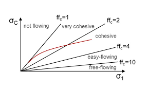 Powder Rheology Anton Paar Wiki