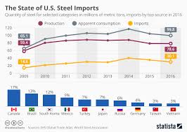 Chart The State Of U S Steel Imports Statista