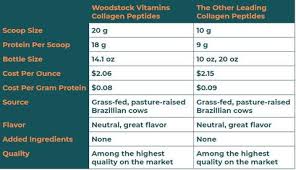 Introducing Woodstock Vitamins Collagen Peptides