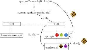 It's also easy to undo. Sony Publica Un Nuevo Framework Runtime Resource Overlay Para Contribuir Con Aosp