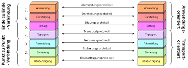 1 1 7 aufgaben der einzelnen schichten