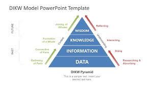 Dikw Model Powerpoint Template Slidemodel Powerpoint Templates Powerpoint Templates