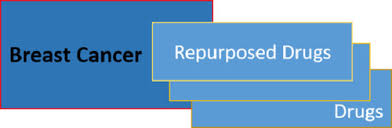 Understanding Breast Cancer From Conventional Therapies To Repurposed Drugs Sciencedirect