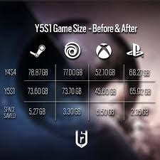 Since more and more games are beginning to adopt dx 12 as the new norm, it would have made sense for rainbow 6 to do the same. Rainbow Six Siege On Twitter Patch Sizes Pc Appox 60 69 Gb Xb1 Approx 39 43 Gb Ps4 Approx 38 42 Gb As Stated In The Patch Notes We Re Consolidating Data Files