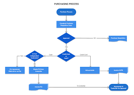 A Definitive Guide to Create a Business Process Diagram in 2025 | Cflow