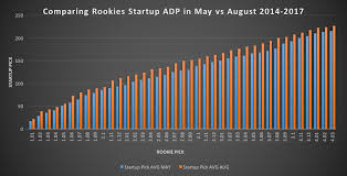 How To Value Rookies In Startup Dynasty Drafts Apex
