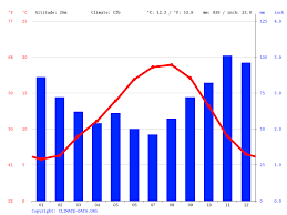 Peu nuageux | 6°c (point de rosée 5°c) vent 15 km/h de secteur est humidité relative 93% pression 1015 hpa visibilité >10 km historique météo. Climat Chateau D Olonne Temperature De L Eau A Temperature Moyenne Chateau D Olonne Pluviometrie Diagramme Ombrothermique Pour Chateau D Olonne Climate Data Org