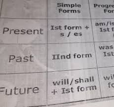 Check spelling or type a new query. All Tenses Formula With Example And Change Affirmative Negative First Type Interrogative And Second Brainly In