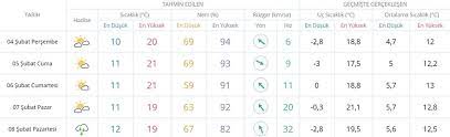 Günlük hava durumu tahminlerine göre, ülkemizin kuzey ve iç kesimlerinin parçalı yer yer çok bulutlu i̇zmir'de kar yağacak mi 2021. Hava Durumu Subat Ayi Sicak Ve Kurak Basladi Ntv