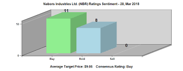 Nabors Industries Ltd Nyse Nbr Stock Price While Sentiment