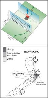 It may come as a surprise bow echo has nothing to do with archery. Bow Echo Mesovortices A Review Sciencedirect