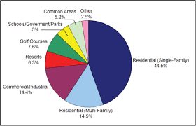 Current Water Use And Sources