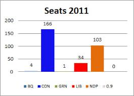 2011 Canadian Election Results