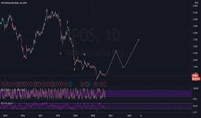The company offers mail, express. Pos Stock Price And Chart Myx Pos Tradingview